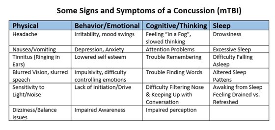 tbi symptoms chart