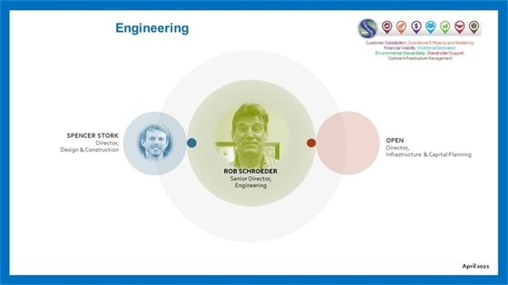 Engineering org chart