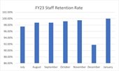 retention chart