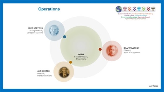Operations Org Chart